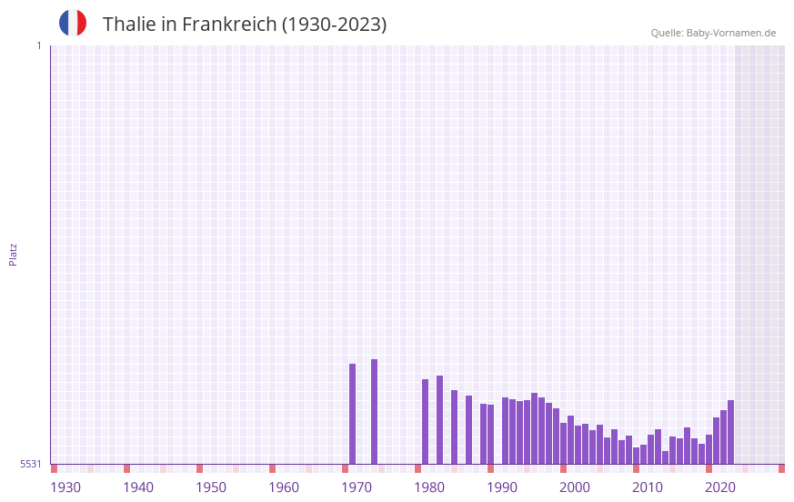 Thalie in der Vornamen-Hitliste von Frankreich (1930-2023)