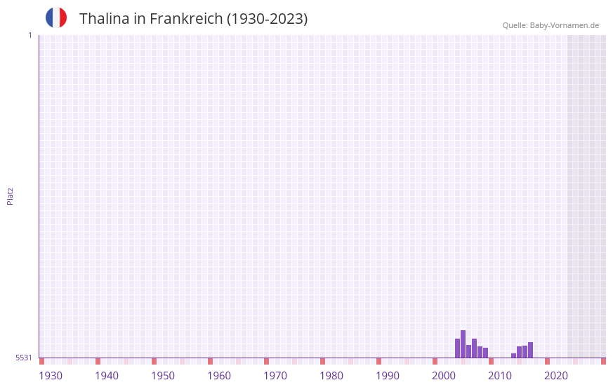 Thalina in der Vornamen-Hitliste von Frankreich (1930-2023)