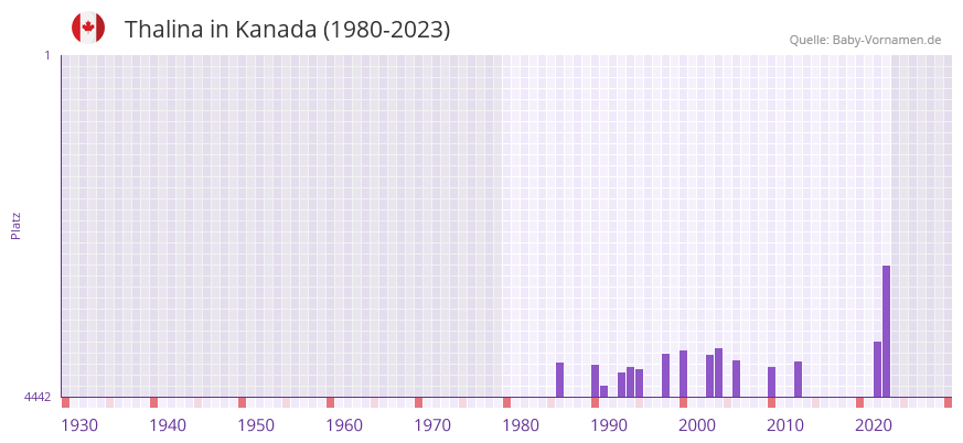 Thalina in der Vornamen-Hitliste von Kanada (1980-2023)