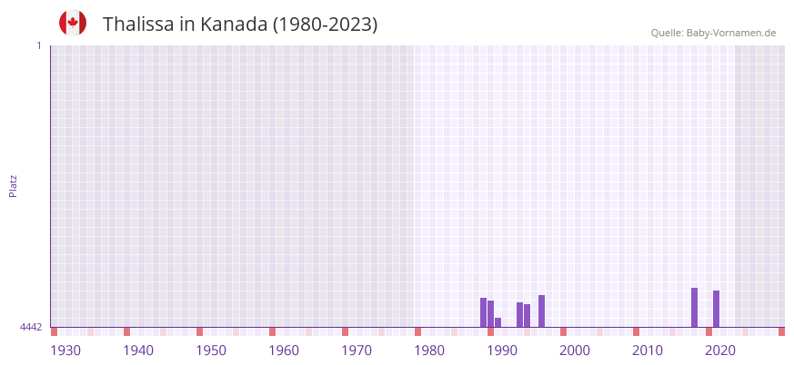 Thalissa in der Vornamen-Hitliste von Kanada (1980-2023)