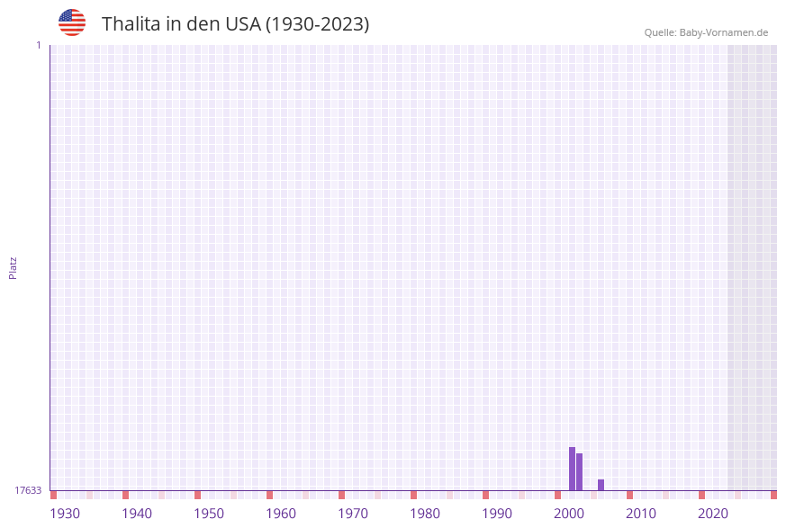 Thalita in der Vornamen-Hitliste von den USA (1930-2023) Thalita in der Vornamen-Hitliste von den USA (1930-2023)