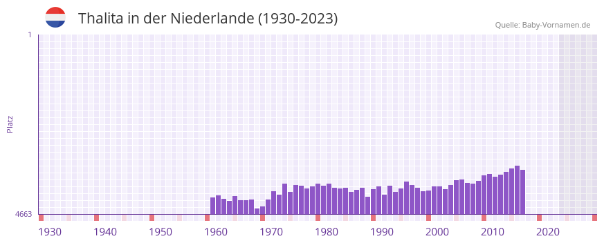 Thalita in der Vornamen-Hitliste von der Niederlande (1930-2023) Thalita in der Vornamen-Hitliste von der Niederlande (1930-2023)
