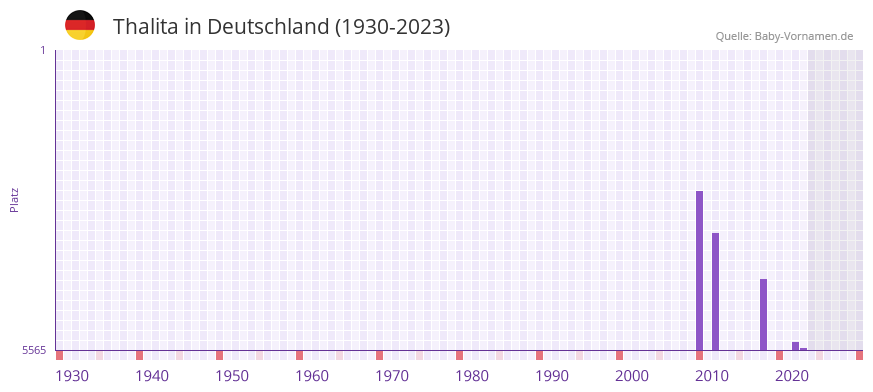 Thalita in der Vornamen-Hitliste von Deutschland (1930-2023) Thalita in der Vornamen-Hitliste von Deutschland (1930-2023)