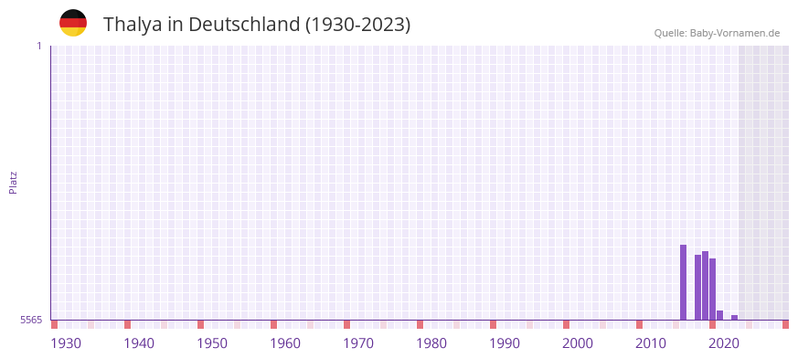 Thalya in der Vornamen-Hitliste von Deutschland (1930-2023)