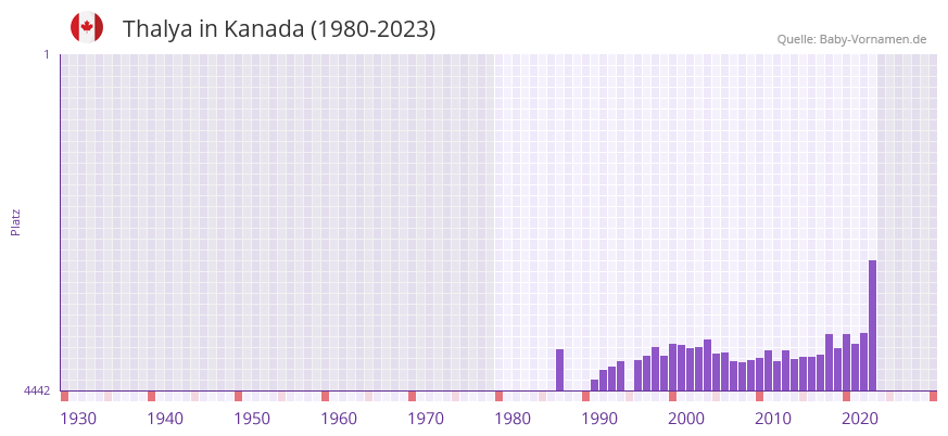Thalya in der Vornamen-Hitliste von Kanada (1980-2023)