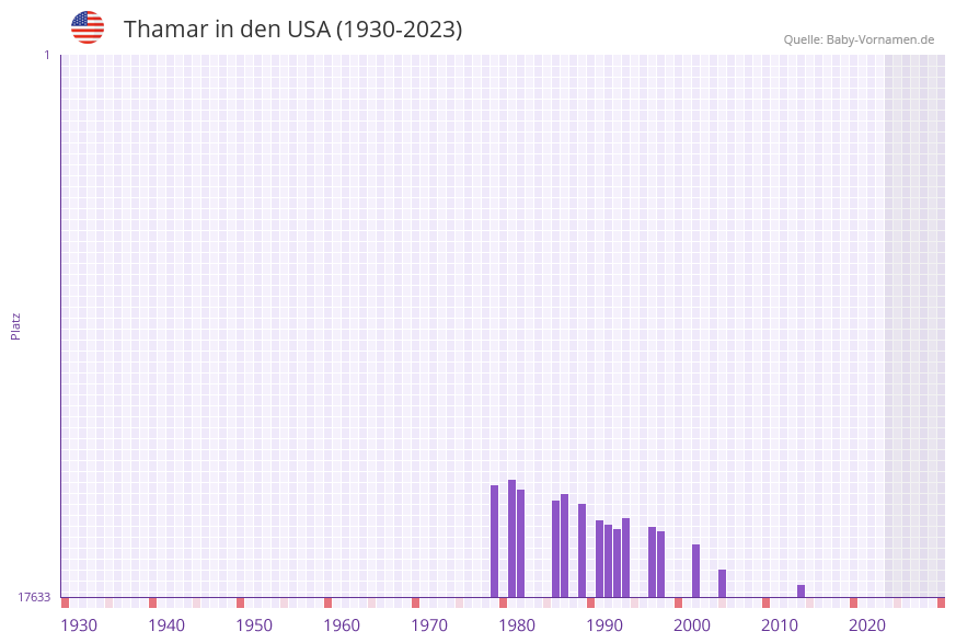 Thamar in der Vornamen-Hitliste von den USA (1930-2023)