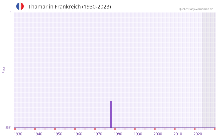 Thamar in der Vornamen-Hitliste von Frankreich (1930-2023)