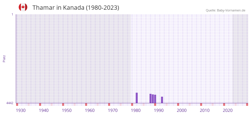 Thamar in der Vornamen-Hitliste von Kanada (1980-2023)