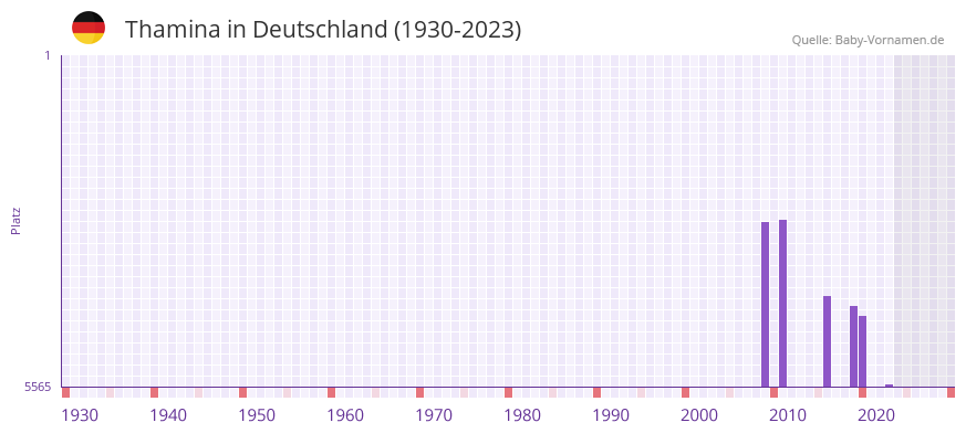 Thamina in der Vornamen-Hitliste von Deutschland (1930-2023)