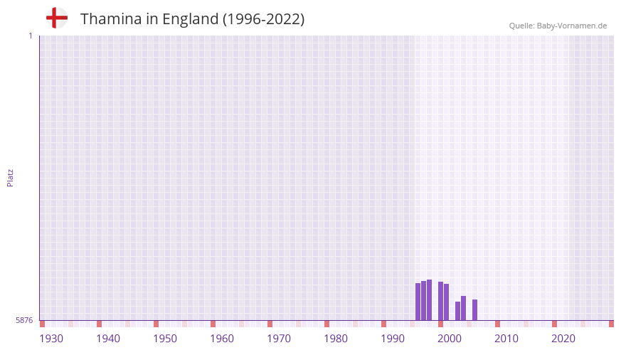 Thamina in der Vornamen-Hitliste von England (1996-2022)