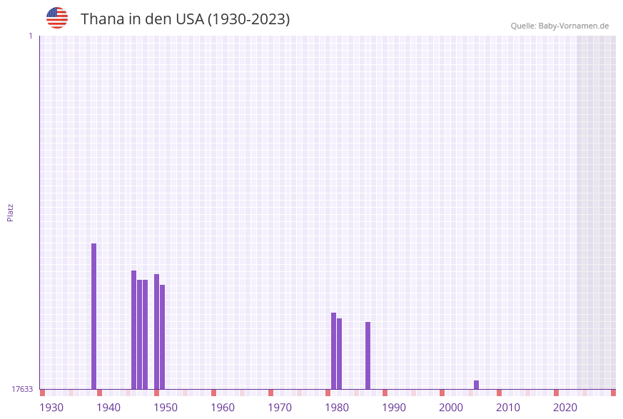 Thana in der Vornamen-Hitliste von den USA (1930-2023) Thana in der Vornamen-Hitliste von den USA (1930-2023)