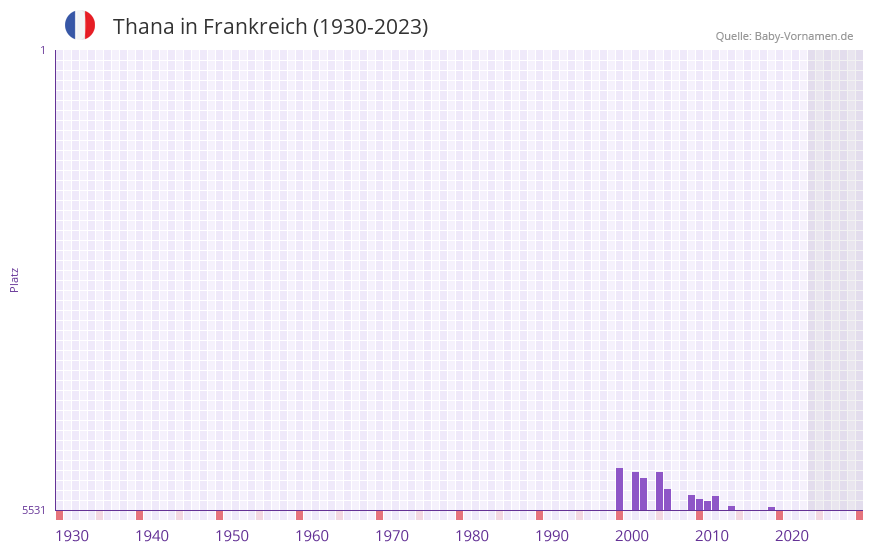 Thana in der Vornamen-Hitliste von Frankreich (1930-2023) Thana in der Vornamen-Hitliste von Frankreich (1930-2023)