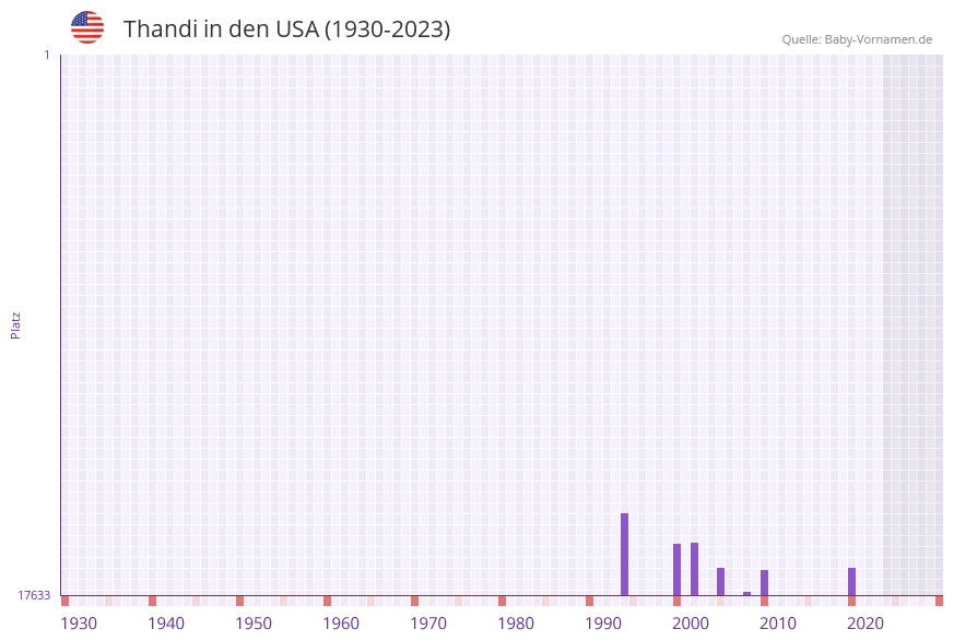 Thandi in der Vornamen-Hitliste von den USA (1930-2023)