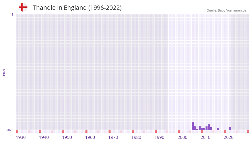 Thandie in der Vornamen-Hitliste von England (1996-2022)