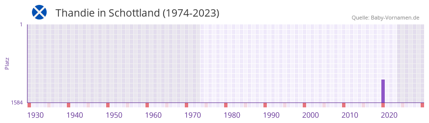Thandie in der Vornamen-Hitliste von Schottland (1974-2023)