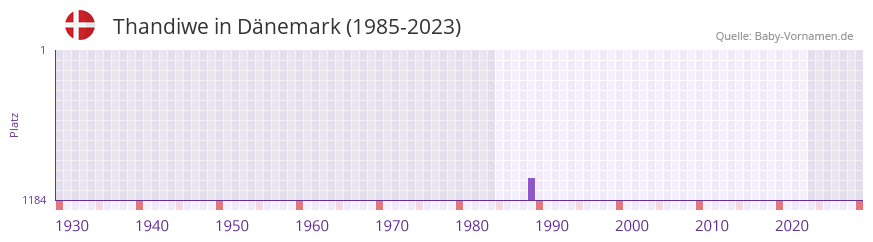 Thandiwe in der Vornamen-Hitliste von Dnemark (1985-2023)