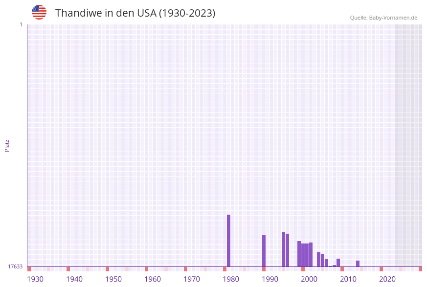 Thandiwe in der Vornamen-Hitliste von den USA (1930-2023)