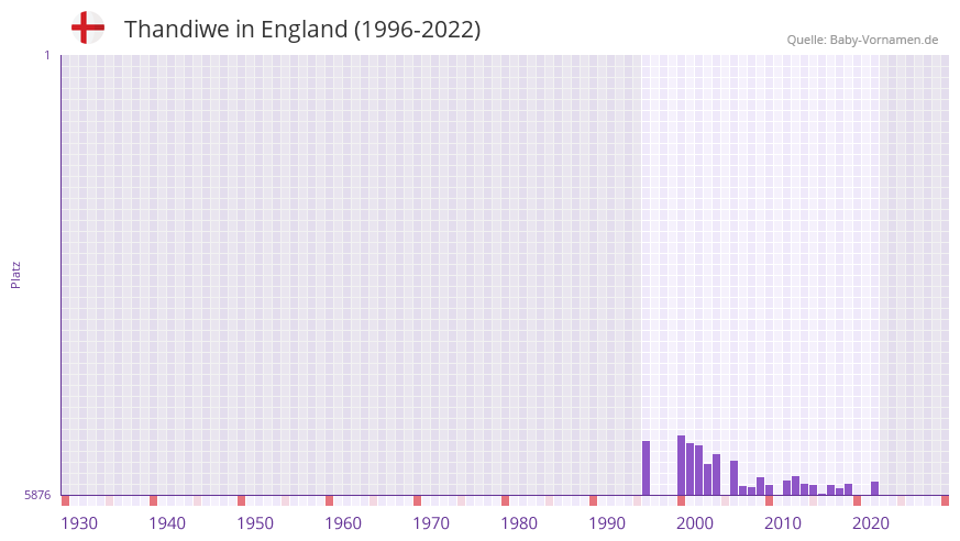 Thandiwe in der Vornamen-Hitliste von England (1996-2022)