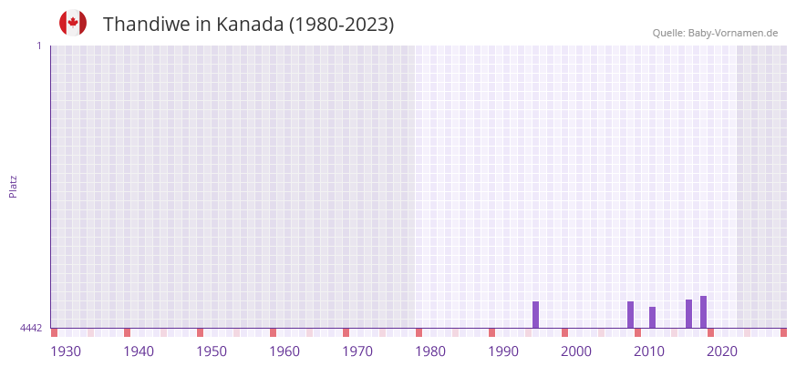 Thandiwe in der Vornamen-Hitliste von Kanada (1980-2023)