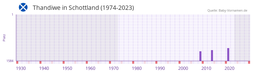 Thandiwe in der Vornamen-Hitliste von Schottland (1974-2023)