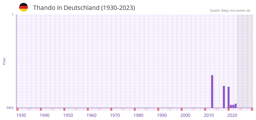 Thando in der Vornamen-Hitliste von Deutschland (1930-2023)