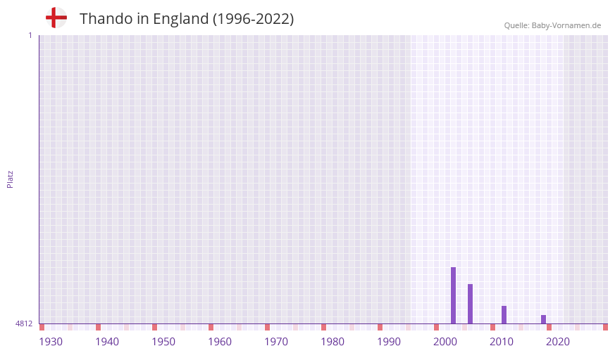 Thando in der Vornamen-Hitliste von England (1996-2022)