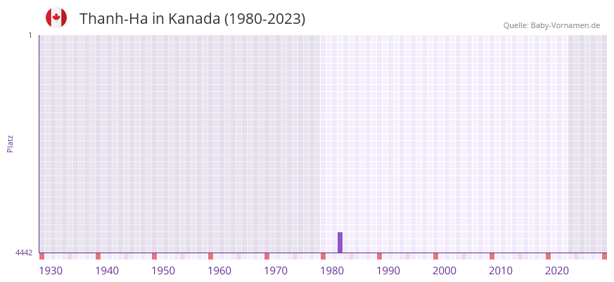 Thanh-Ha in der Vornamen-Hitliste von Kanada (1980-2023) Thanh-Ha in der Vornamen-Hitliste von Kanada (1980-2023)