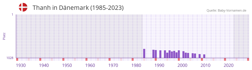 Thanh in der Vornamen-Hitliste von Dnemark (1985-2023)