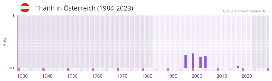 Thanh in der Vornamen-Hitliste von sterreich (1984-2023)
