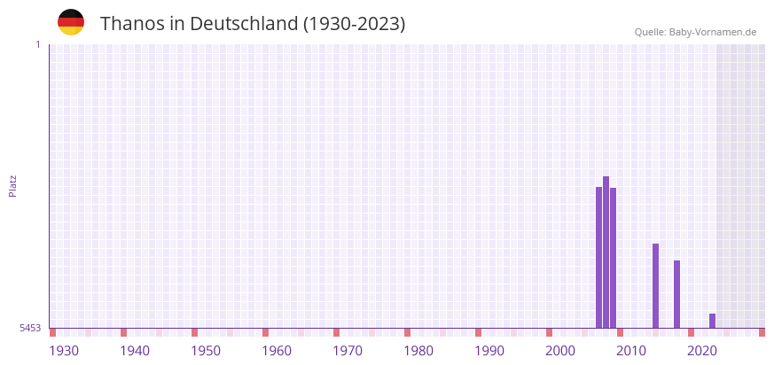 Thanos in der Vornamen-Hitliste von Deutschland (1930-2023)