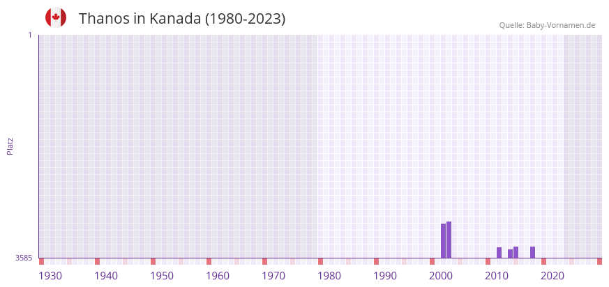 Thanos in der Vornamen-Hitliste von Kanada (1980-2023)