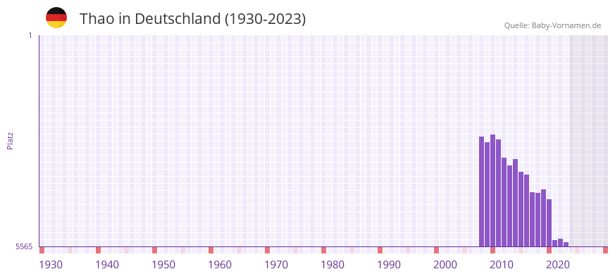 Thao in der Vornamen-Hitliste von Deutschland (1930-2023)