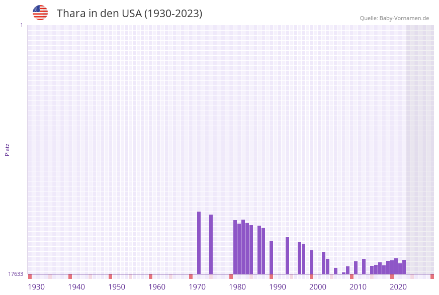 Thara in der Vornamen-Hitliste von den USA (1930-2023)