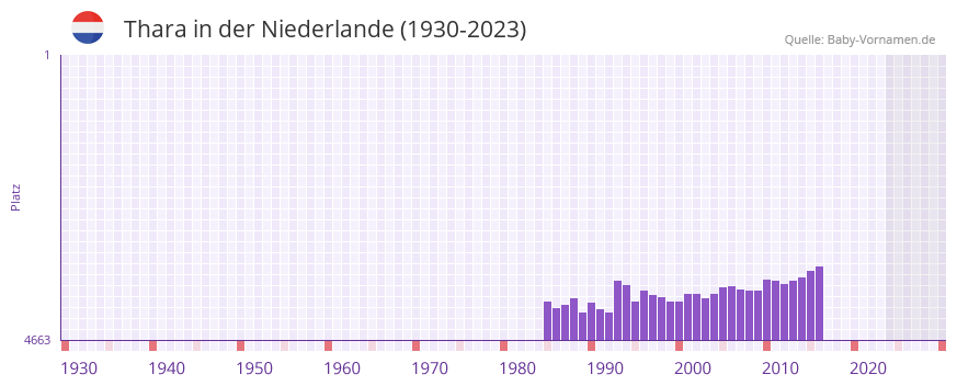 Thara in der Vornamen-Hitliste von der Niederlande (1930-2023)