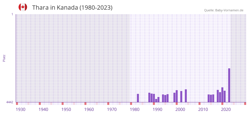 Thara in der Vornamen-Hitliste von Kanada (1980-2023)