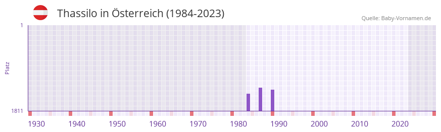 Thassilo in der Vornamen-Hitliste von sterreich (1984-2023)