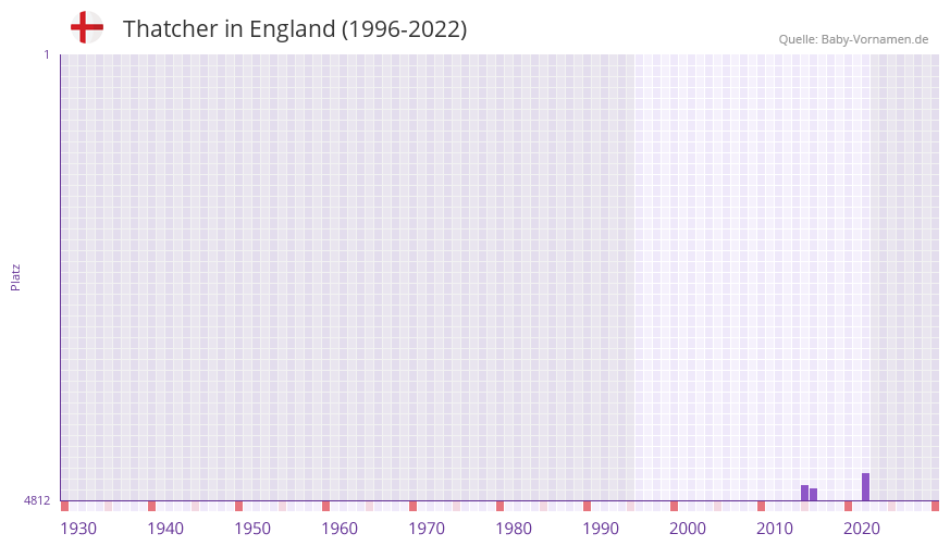 Thatcher in der Vornamen-Hitliste von England (1996-2022)