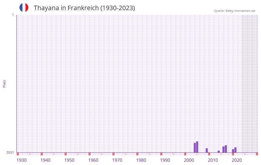 Thayana in der Vornamen-Hitliste von Frankreich (1930-2023) Thayana in der Vornamen-Hitliste von Frankreich (1930-2023)