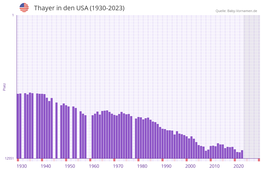 Thayer in der Vornamen-Hitliste von den USA (1930-2023)