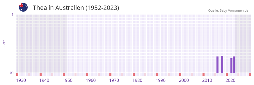 Thea in der Vornamen-Hitliste von Australien (1952-2023)