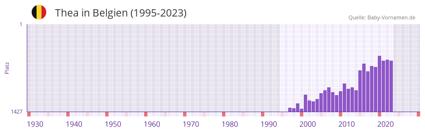 Thea in der Vornamen-Hitliste von Belgien (1995-2023)