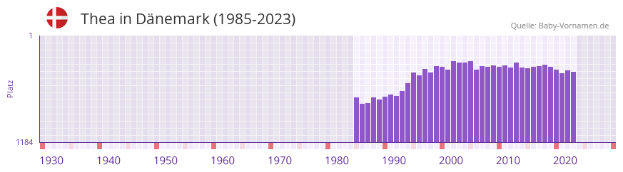 Thea in der Vornamen-Hitliste von Dnemark (1985-2023)
