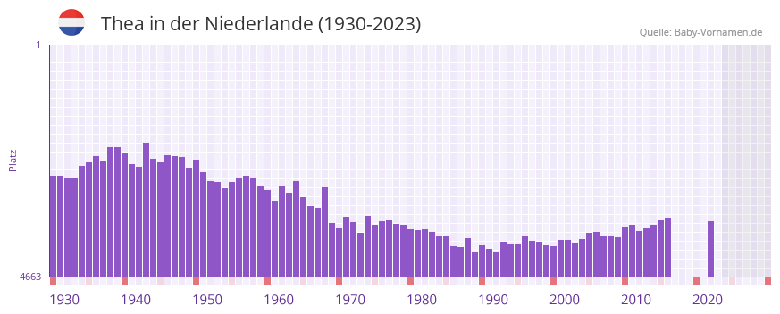Thea in der Vornamen-Hitliste von der Niederlande (1930-2023)