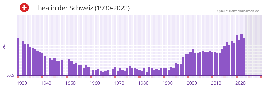 Thea in der Vornamen-Hitliste von der Schweiz (1930-2023)