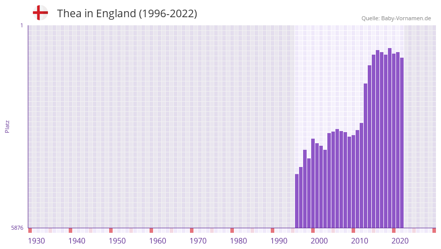 Thea in der Vornamen-Hitliste von England (1996-2022)