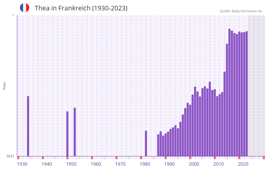 Thea in der Vornamen-Hitliste von Frankreich (1930-2023)