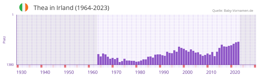 Thea in der Vornamen-Hitliste von Irland (1964-2023)
