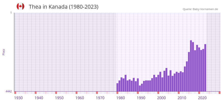 Thea in der Vornamen-Hitliste von Kanada (1980-2023)
