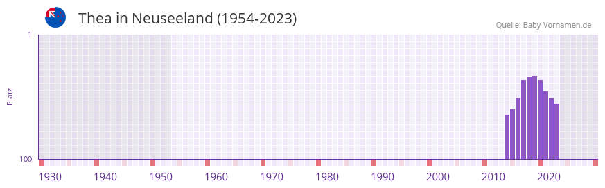 Thea in der Vornamen-Hitliste von Neuseeland (1954-2023)