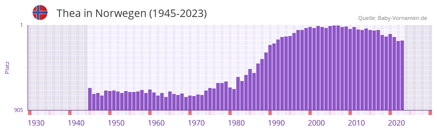 Thea in der Vornamen-Hitliste von Norwegen (1945-2023)